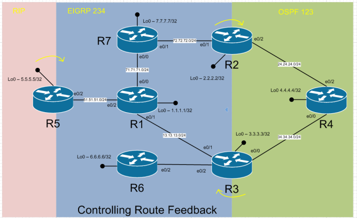 Redistribution-Controlling Route Feedback